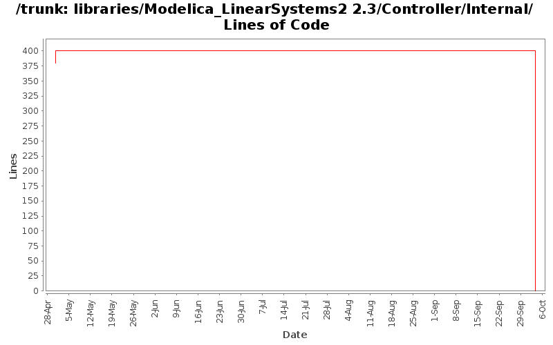 libraries/Modelica_LinearSystems2 2.3/Controller/Internal/ Lines of Code